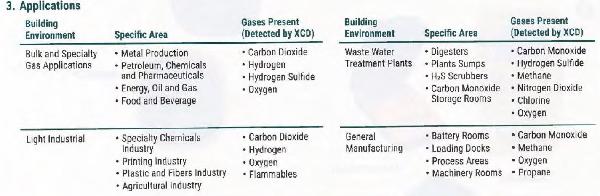 Applications For Fixed Gas System