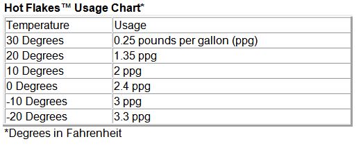 Usage Chart for CK01-0120 (Hot Flakes)